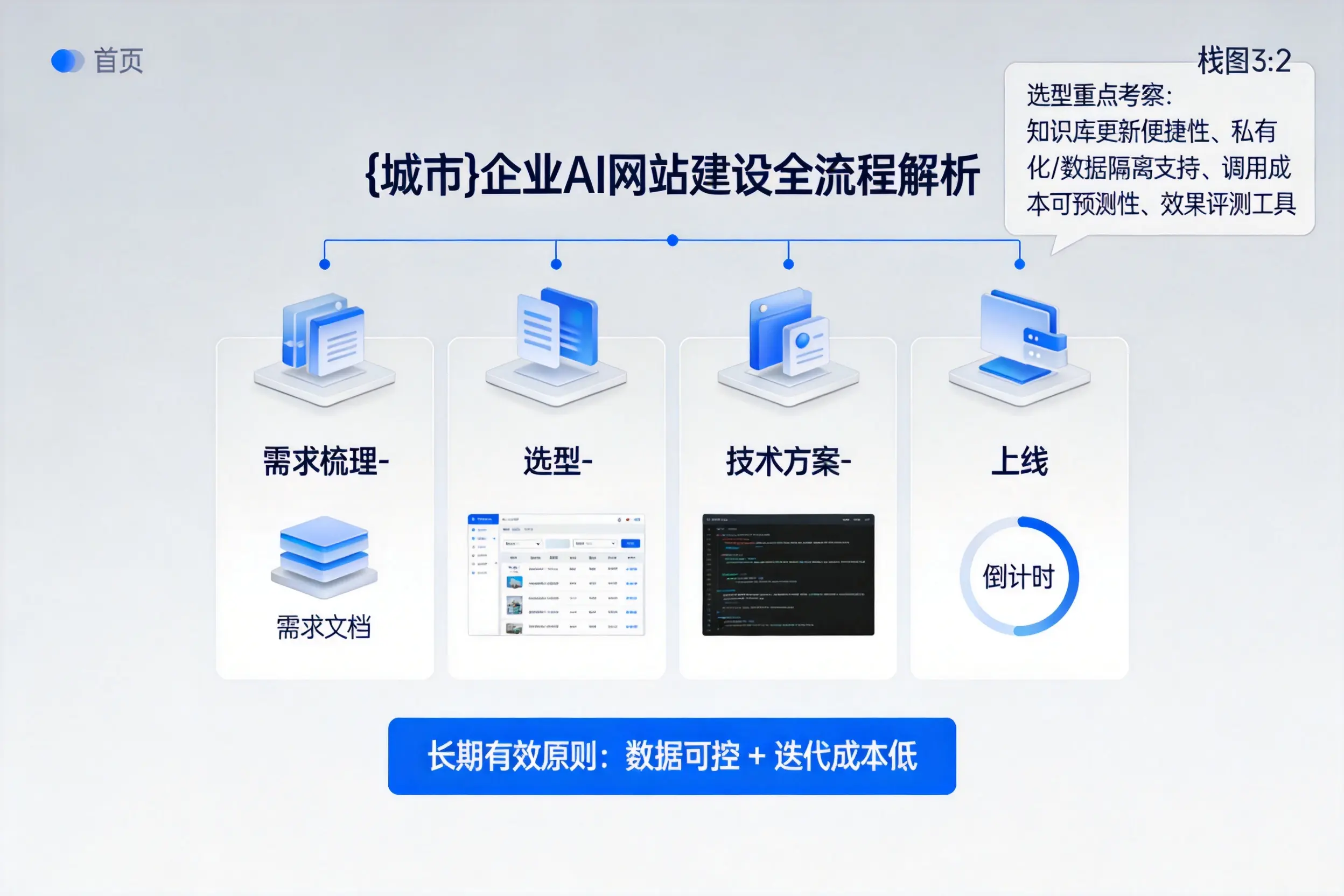 宁波企业AI网站建设如何入门?从需求梳理到上线全流程解析