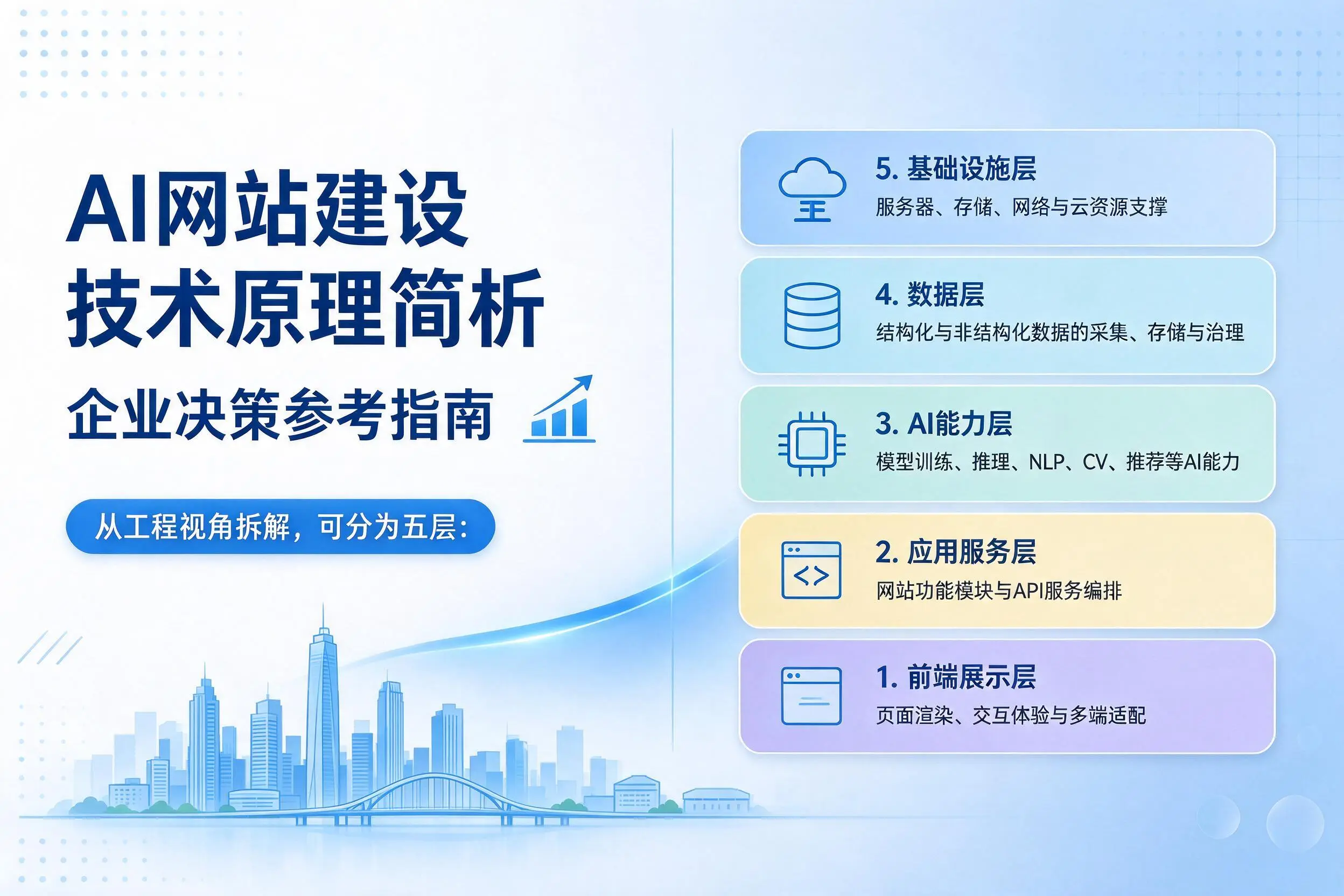 AI网站建设技术原理简析，宁波企业决策参考指南