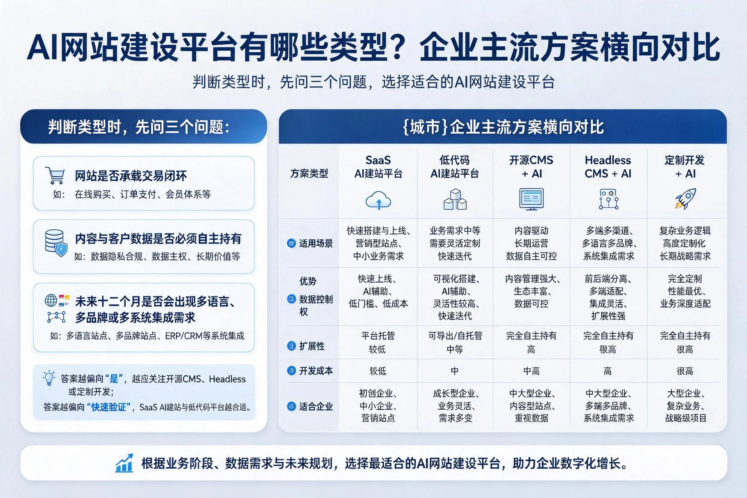AI网站建设平台有哪些类型？宁波企业主流方案横向对比