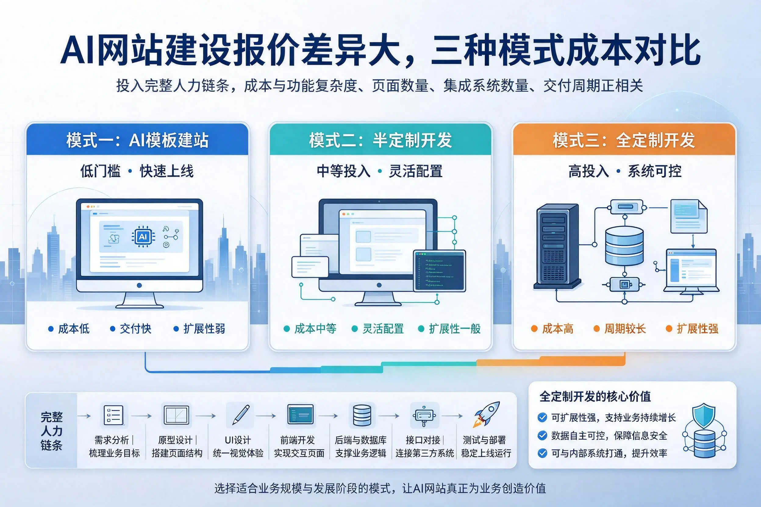 宁波AI网站建设报价差异大,三种模式成本对比