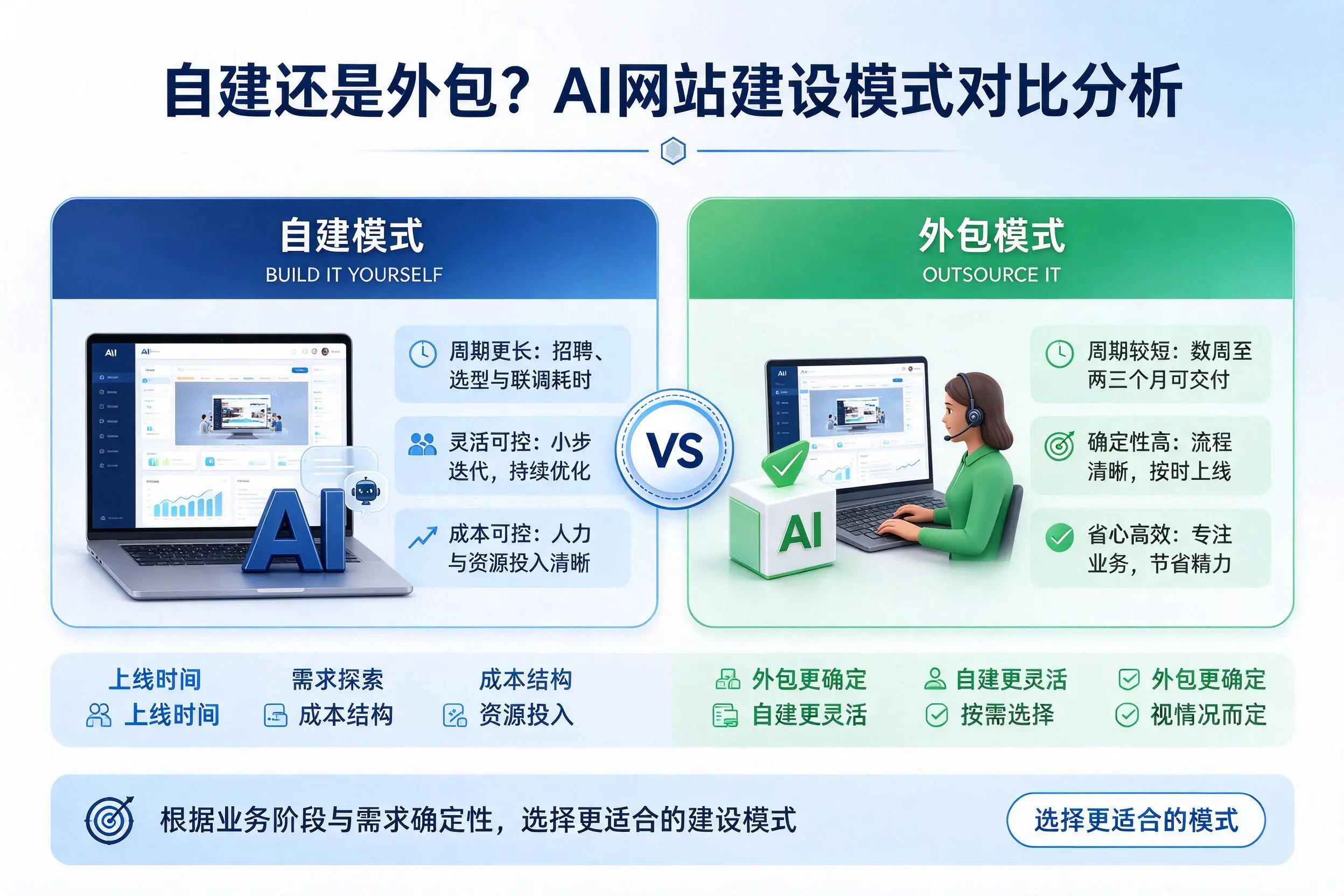 自建还是外包？宁波AI网站建设模式对比分析