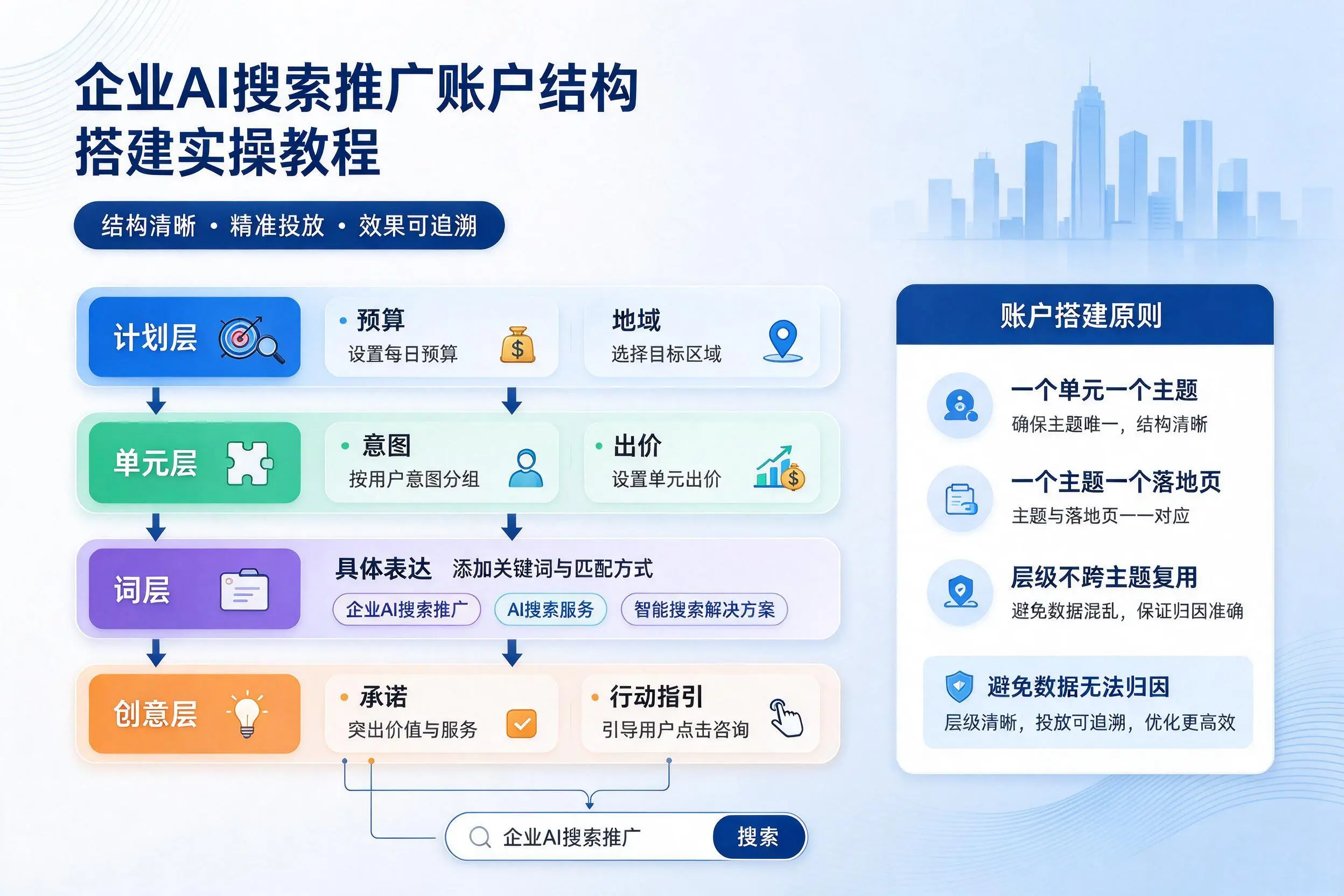 宁波企业AI搜索推广账户结构搭建实操教程